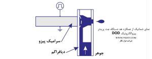 جت پرینتر DOD